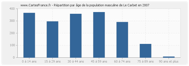 Répartition par âge de la population masculine de Le Carbet en 2007